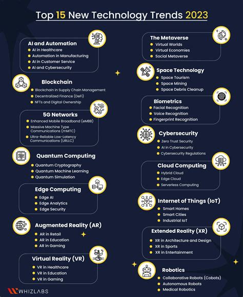 Top 15 New Technology Trends 2024 - Whizlabs