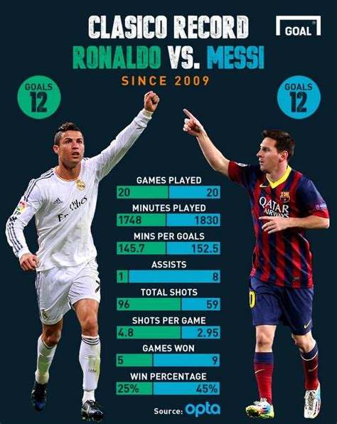 Goal News on Twitter | Messi vs, Messi vs ronaldo, Messi and ronaldo