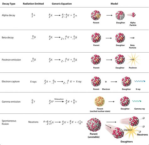 Nuclear reactions in formula and particulate diagram forms (from UC ...