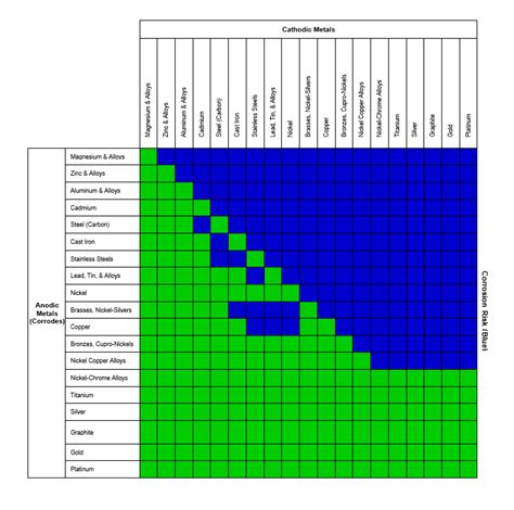 Printable Galvanic Corrosion Chart - Free Printable Charts