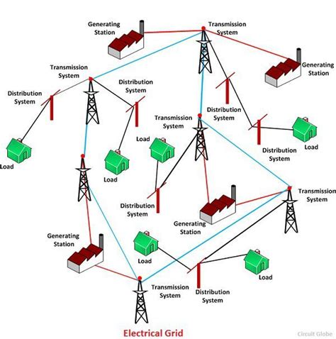 What is Electrical Grid? Definition & Types of an Interconnection ...