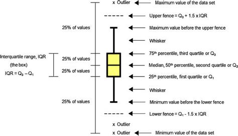 Box Plot Quartiles