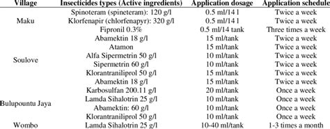 Distribution of insecticides types used by village | Download ...