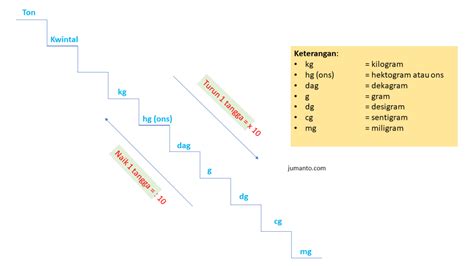 27+ Terbaru Tangga Kilogram