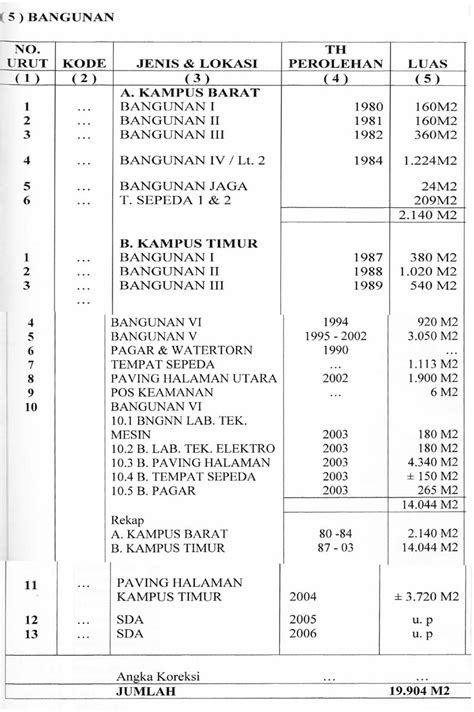 Luas Lahan – Universitas Pawyatan Daha