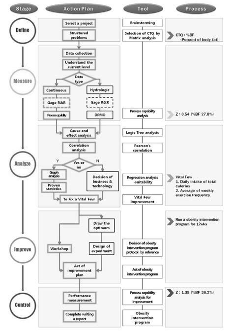 Flowchart of six sigma methodology in this study. | Download Scientific ...