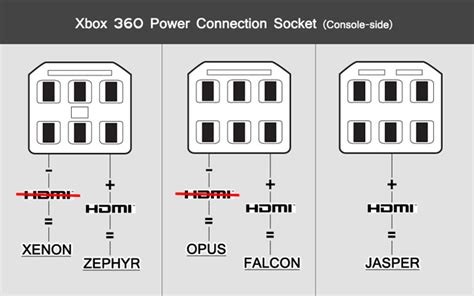 Codename: Jasper, Xbox 360's latest motherboard | Memphis PC Guy