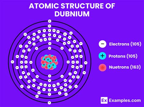 Dubnium (Db) - Definition, Preparation, Properties, Uses, Compounds ...