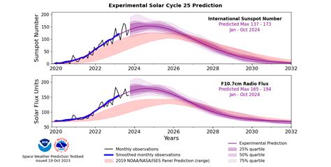 NOAA forecasts quicker, stronger peak of solar activity