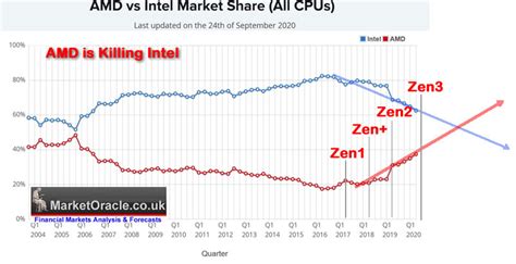 AMD is KILLING Intel as Ryzen Zen 3 Takes Gaming Crown, AMD Set to ...