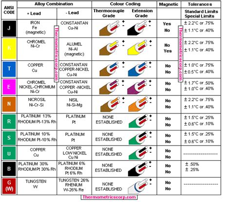 Thermocouple Color Chart