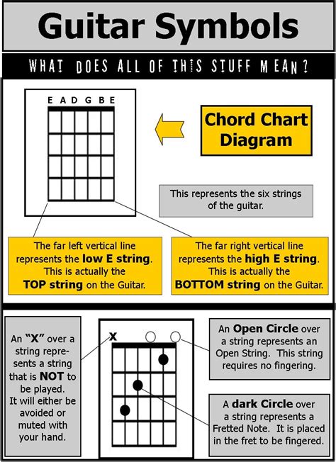 How To Read Guitar Chord Symbols Guitar Chords Guitar Chord Chart ...