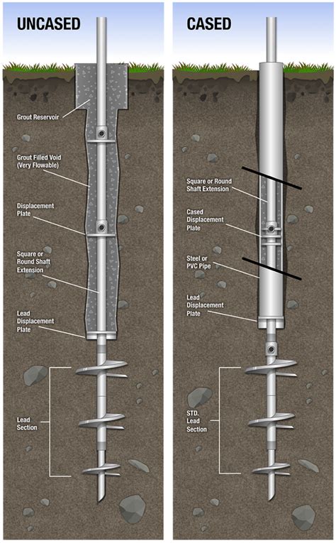 When In Doubt, Grout! Encasing Helical Piles In Grout – Danbro Distributors