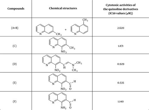 Can Functionalization of Quinoline Derivatives Be Exploited to Control ...