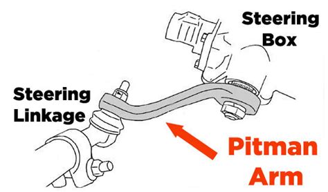 How to Identify your Pitman Arm | Suspension.com