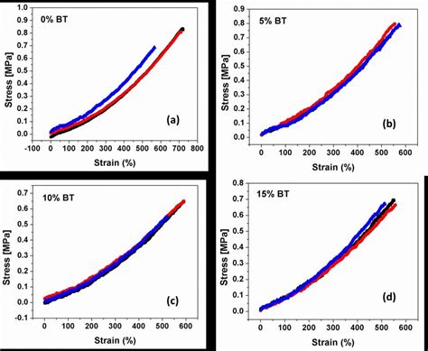 Mechanical properties of the filled silicone elastomer: (a) elongation ...