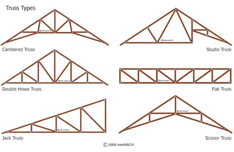 Comparing Roof Truss Types