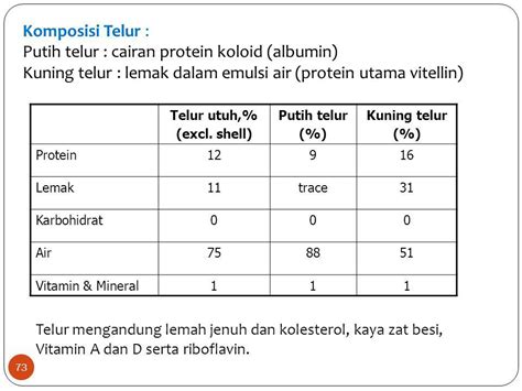 Protein Pada Telur – Ujian