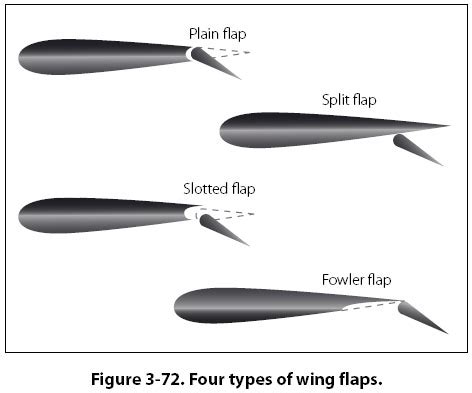 The split flap attaches to the bottom of the wing, anddeploys downward ...