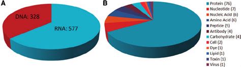 Summary of target types and aptamer types found in the Aptamer Base ...