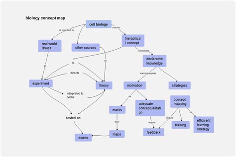 Biology Mind Map | The Best Porn Website