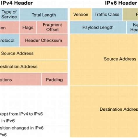 IPv4 and IPv6 Header Fields | Download Scientific Diagram