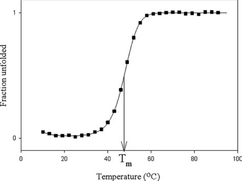 Thermal denaturation of proteins can be monitored by probes such as ...