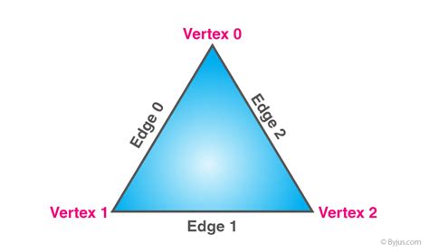 Scalene Triangle