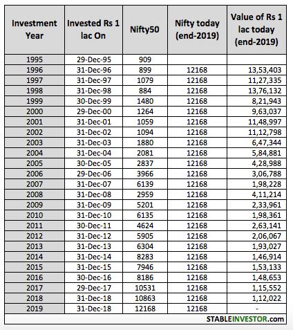 Nifty Annual Returns: Historical Analysis (Updated 2021-22) - Stable ...