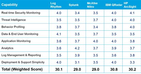 SIEM Product Comparison - 2016 - InfoSec Nirvana