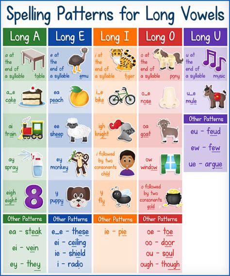 FREE Printable Chart: Spelling Patterns for Long Vowels - Kids ...