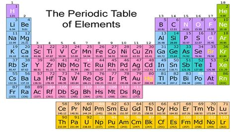 Periodic Table First 20 Elements Quizlet | Brokeasshome.com