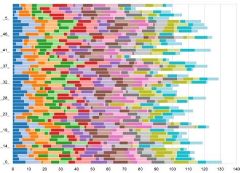 good colors for a stacked bar chart with lots of categories | Data ...