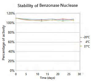 Benzonase Nuclease Protein