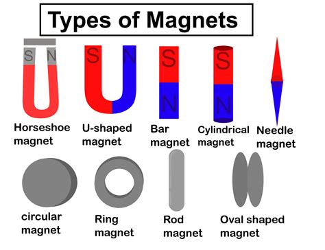 Types of magnets.Set of magnets with compass.Magnetic power.Flat design ...