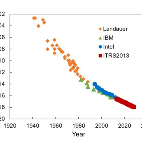 CMOS Technology Scaling Trend | Nanoelectronics Lab