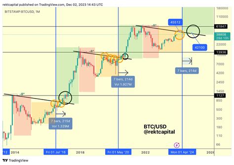 Bitcoin eyes $45,000 target ahead of BTC halving in April 2024