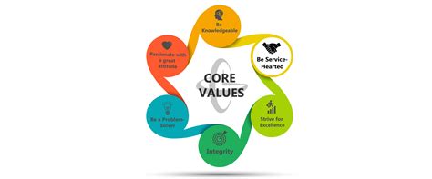 Core Values Challenge: Part 3 - Gorrie-Regan