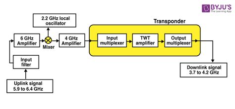 Satellite Communication: Definition, Block Diagram, Advantages ...