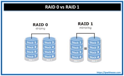 RAID 0 VS RAID 1 | IP With Ease