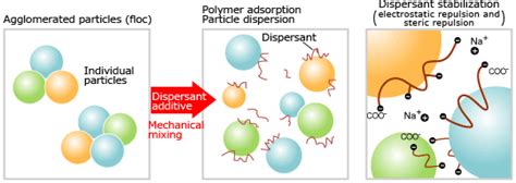 How polymeric dispersants work in industrial water? Difference between ...