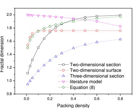 Fractal dimension compared with literature | Download Scientific Diagram