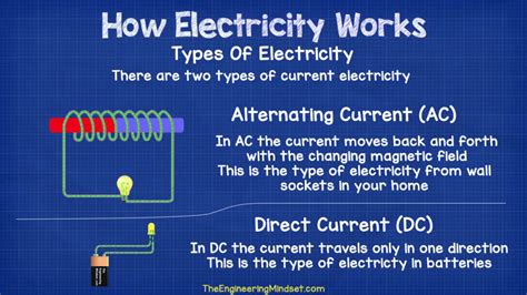 Ac Vs Dc Difference Between Ac And Dc Alternating Current Vs Direct ...