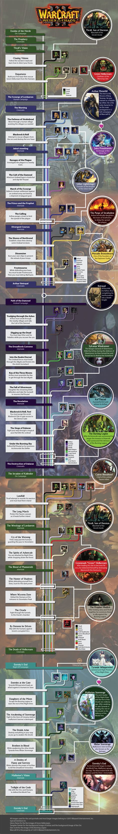 Timeline of the Warcraft 3 Campaign by BlueNic on DeviantArt