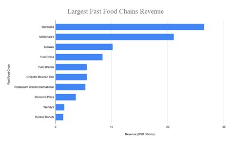 Top 10 Largest Fast Food Chains in the World 2020, Top Fast Food Chains ...