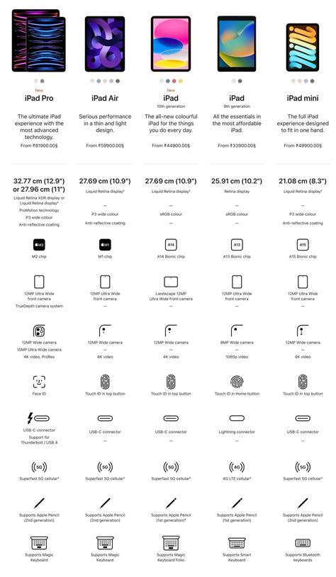 Which is the Best iPad for Students in 2024? – Gaurav Tiwari