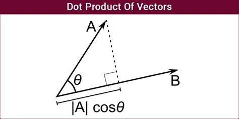 Dot Products of Vectors - With Detailed Explanation & Examples