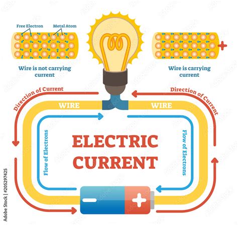 Electric current concept example vector illustration, electrical ...