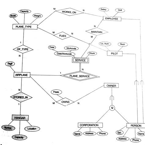 Er Diagram Of Airport Database | ERModelExample.com