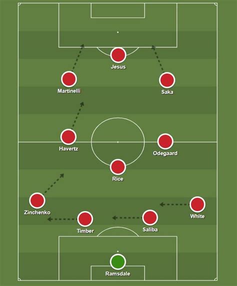 How Arsenal XI should look with Havertz, Rice & Timber added - Futbol ...